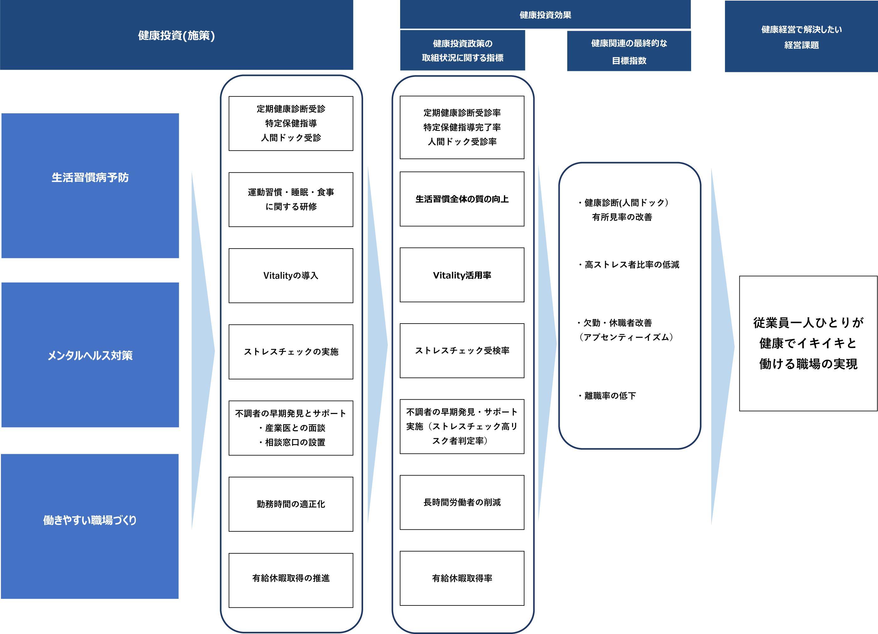 健康経営戦略マップ
